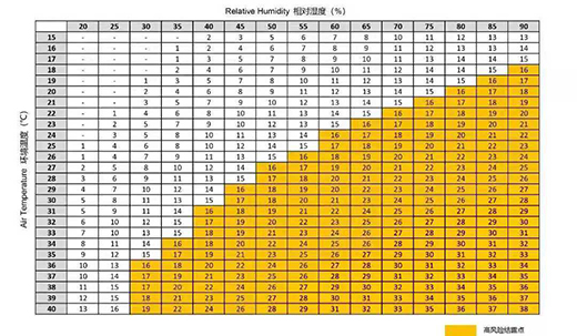 激光器情形温度、相对温度详细控制标准比照表